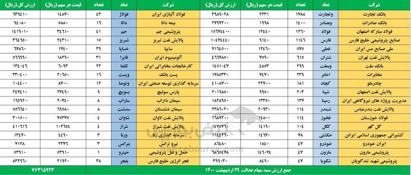 ارزش روز سهام عدالت