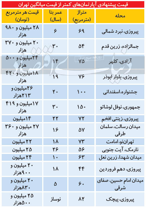 قیمت مسکن در تهران