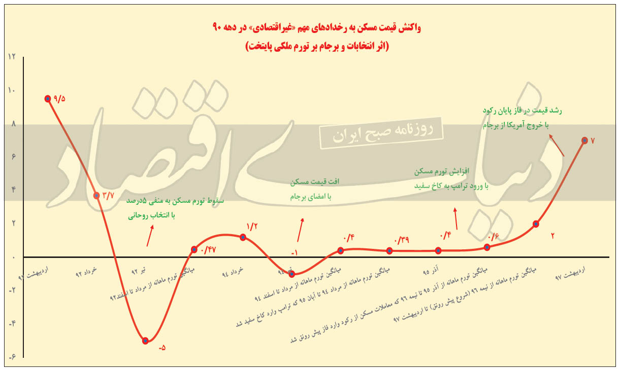 واکنش بازار مسکن به برجام و انتخابات چه خواهد بود؟ واکنش بازار مسکن به برجام و انتخابات چه خواهد بود؟