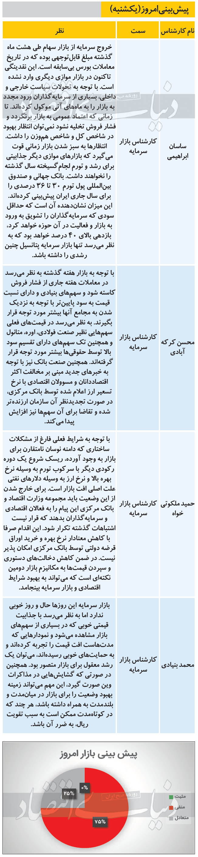 پیش بینی کارشناسان از وضعیت امروز بورس