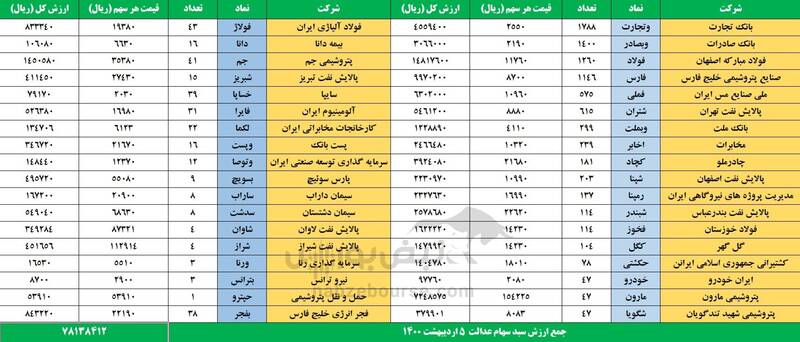 ارزش روز سهام عدالت ارزش روز سهام عدالت