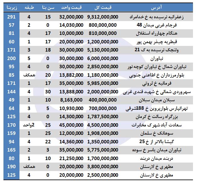 قیمت مسکن در تهران