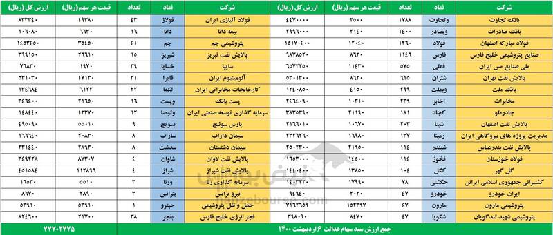 ارزش روز سهام عدالت ارزش روز سهام عدالت