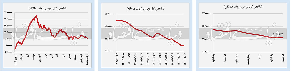 پیش بینی مسیر حرکت بازار‌های مالی در روز‌های آینده