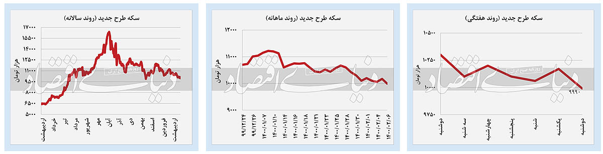پیش بینی مسیر حرکت بازار‌های مالی در روز‌های آینده