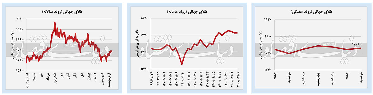 پیش بینی مسیر حرکت بازار‌های مالی در روز‌های آینده