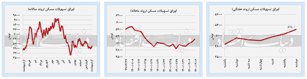 پیش بینی مسیر حرکت بازار‌های مالی در روز‌های آینده