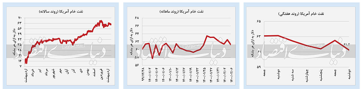 پیش بینی مسیر حرکت بازار‌های مالی در روز‌های آینده