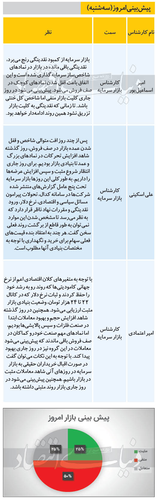 پیش بینی‌های کارشناسان درباره وضعیت امروز بورس