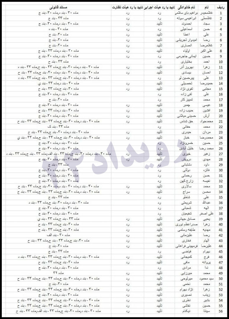نتیجه صلاحیت انتخابات شورای شهر تهران