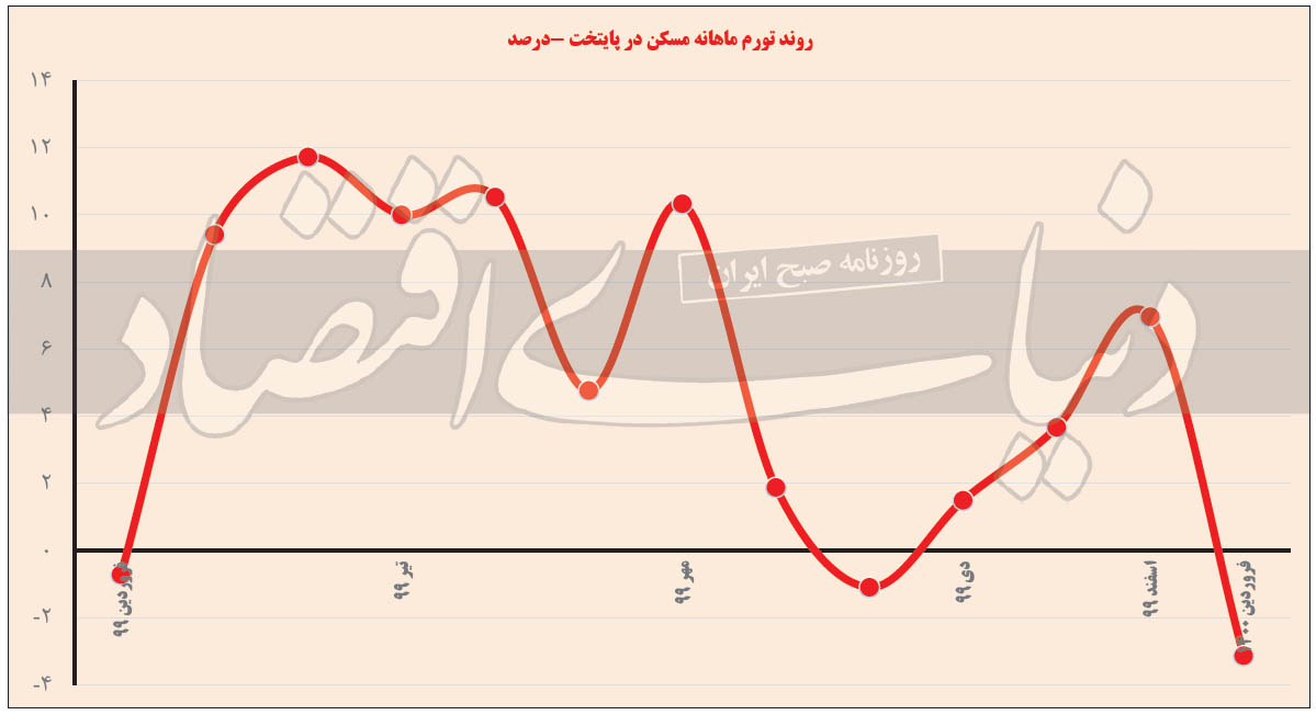 آغاز ریزش بزرگ قیمت ملک در ۵/ ۱ سال اخیر آغاز ریزش بزرگ قیمت ملک در ۵/ ۱ سال اخیر