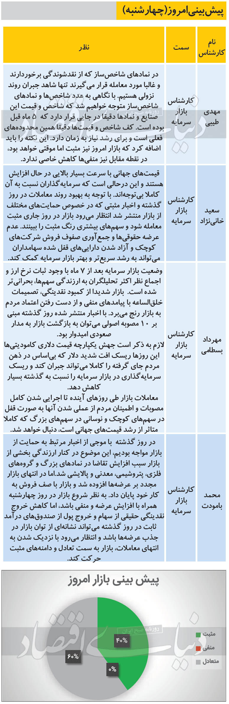پیش بینی ۴ کارشناس درباره وضعیت امروز بورس