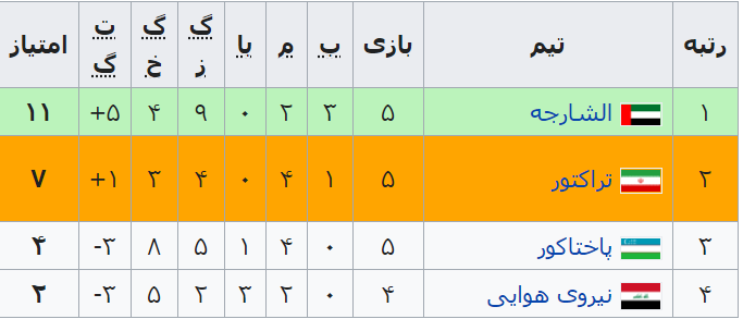 تراکتور در چه شرایطی به دور حذفی صعود میکند؟ تراکتور در چه شرایطی به دور حذفی صعود میکند؟
