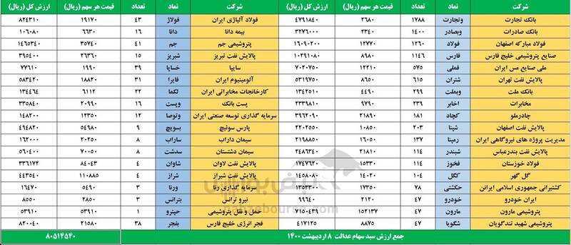 ارزش روز سهام عدالت ارزش روز سهام عدالت