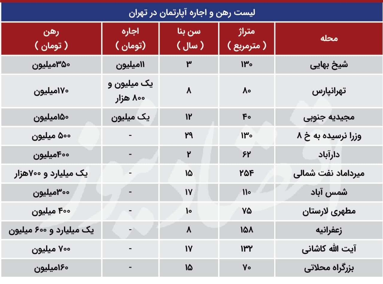 بازار اجاره 