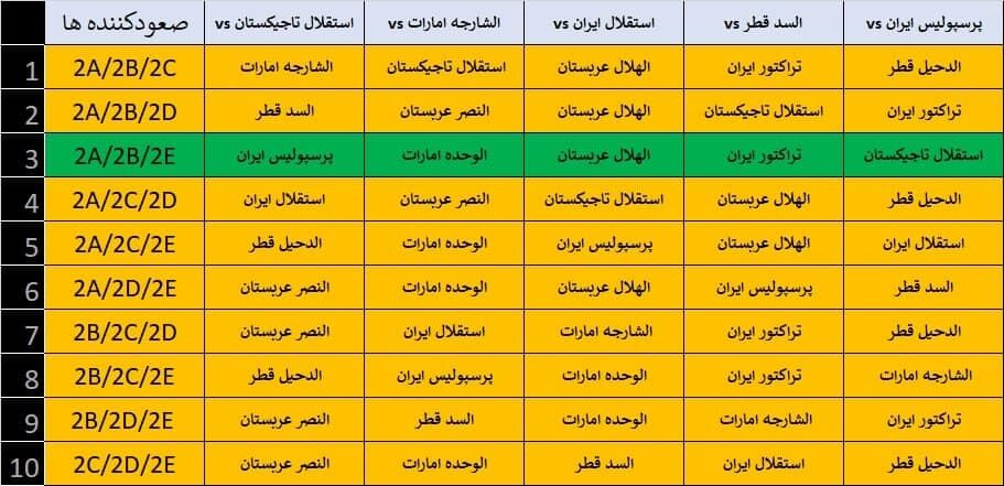 احتمالات مهم درباره پرسپولیس؛ دربی آسیایی در راه است؟ احتمالات مهم درباره پرسپولیس؛ دربی آسیایی در راه است؟