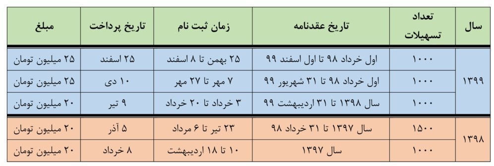 جزییات ثبت‌نام وام ازدواج فرزندان بازنشستگان