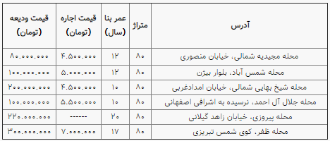 اجاره بهای خانه‌های ۸۰ متری در تهران چقدر است؟