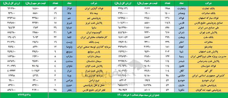 ارزش سهام عدالت