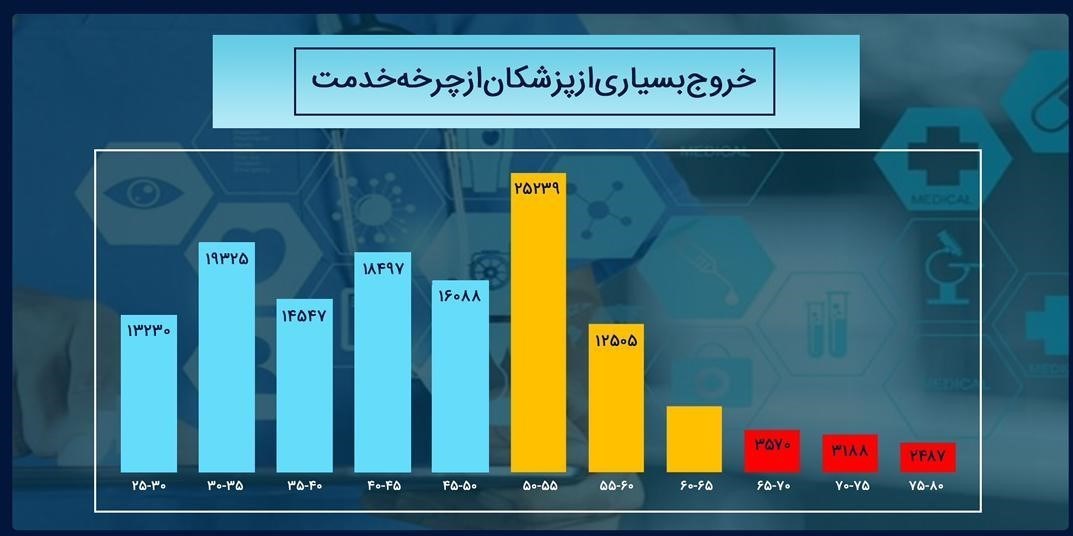 کمبود پزشک به معضل 