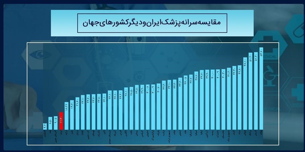معضل کمبود پزشک 