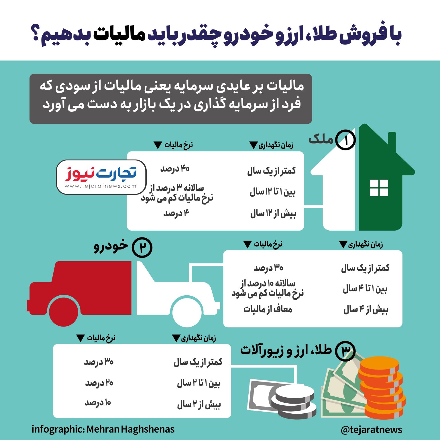 مالیات از عایدی سرمایه