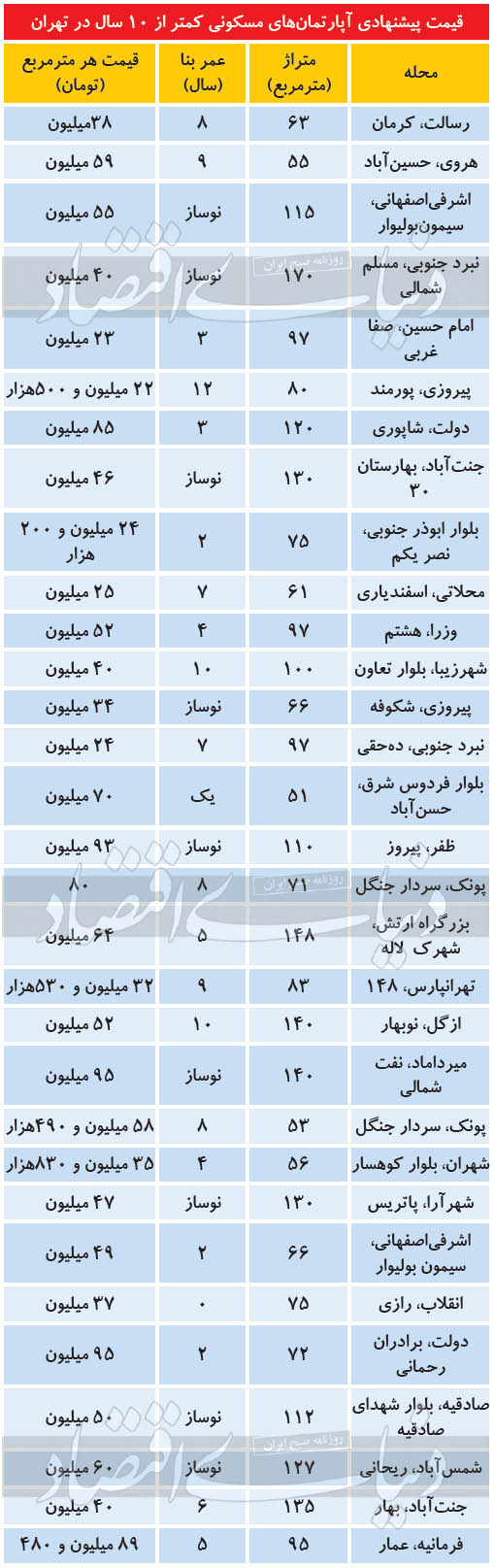 قیمت مسکن در تهران