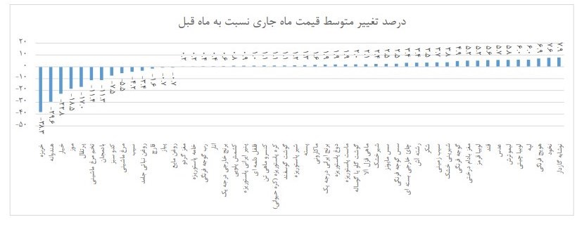 کدام کالاهای خوراکی در اردیبهشت ماه ارزان شدند؟ +جدول