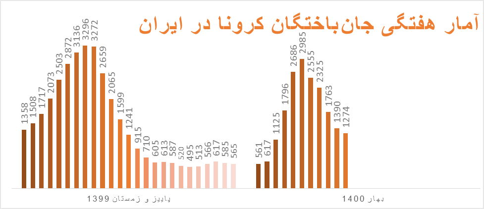 دیگر خبری از شیب تند کاهش کرونا در ایران نیست دیگر خبری از شیب تند کاهش کرونا در ایران نیست