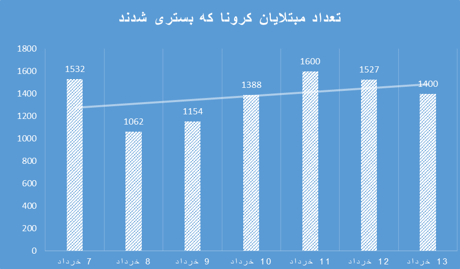 دیگر خبری از شیب تند کاهش کرونا در ایران نیست دیگر خبری از شیب تند کاهش کرونا در ایران نیست