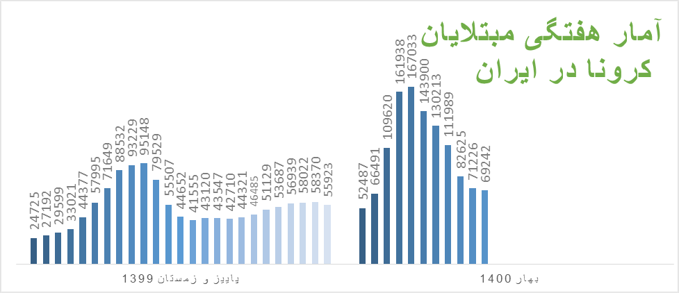 دیگر خبری از شیب تند کاهش کرونا در ایران نیست دیگر خبری از شیب تند کاهش کرونا در ایران نیست
