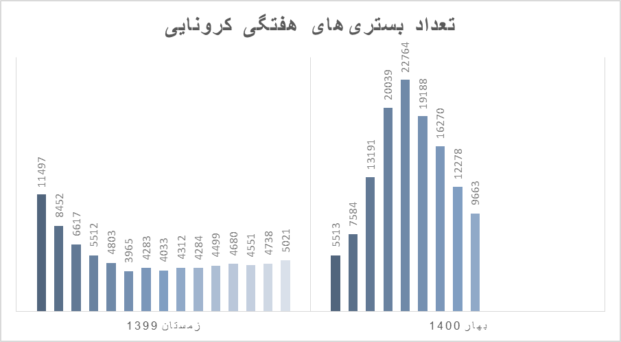 دیگر خبری از شیب تند کاهش کرونا در ایران نیست دیگر خبری از شیب تند کاهش کرونا در ایران نیست