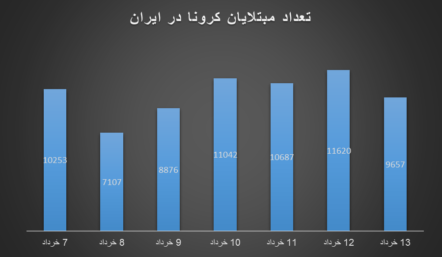 دیگر خبری از شیب تند کاهش کرونا در ایران نیست دیگر خبری از شیب تند کاهش کرونا در ایران نیست
