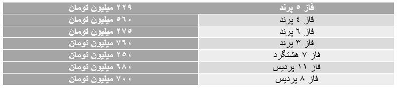 عقبگرد بازار مسکن/ ریزش شدید قیمت مسکنهای مهر در پردیس بازار مسکن