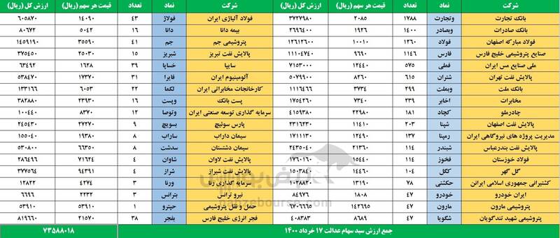 ارزش سهام عدالت