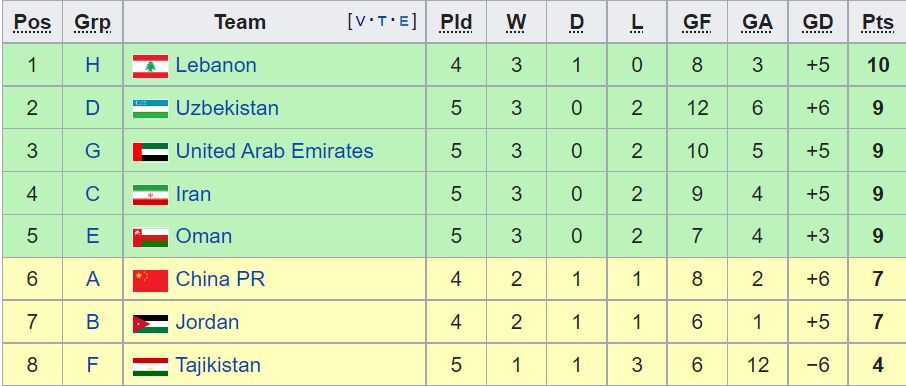 بررسی شانس‌های صعود تیم ملی به جام جهانی/ ایران در چه صورتی صعود می‌کند؟