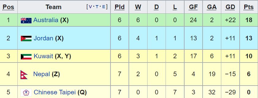 بررسی شانس‌های صعود تیم ملی به جام جهانی/ ایران در چه صورتی صعود می‌کند؟