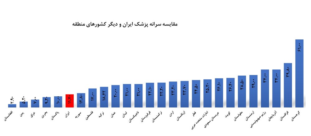 کمبود پزشک، پاشنه آشیل نظام سلامت؛ ردپای مافیای پزشکی