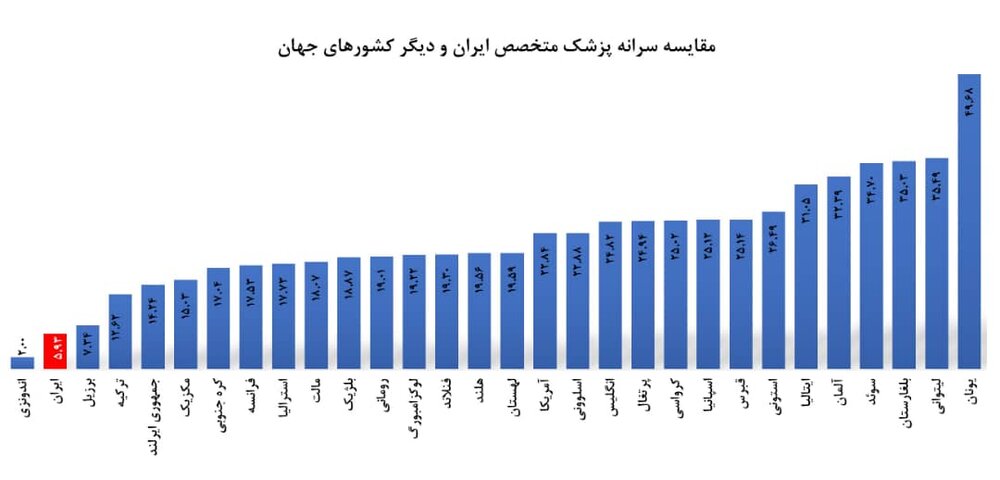 کمبود پزشک، پاشنه آشیل نظام سلامت؛ ردپای مافیای پزشکی