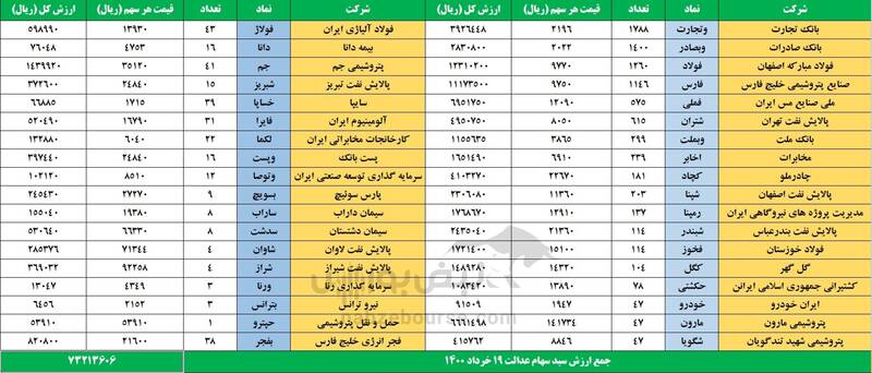 ارزش روز سهام عدالت