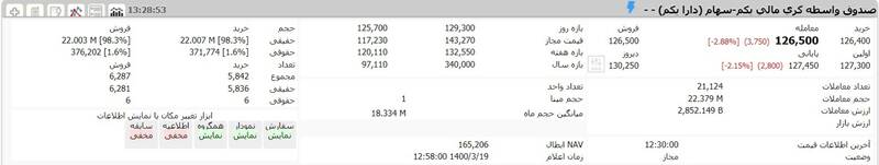 ارزش روز دارایکم