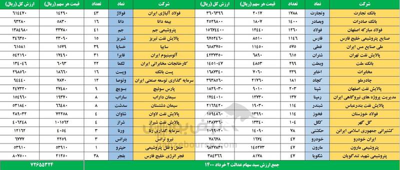 ارزش روز سهام عدالت