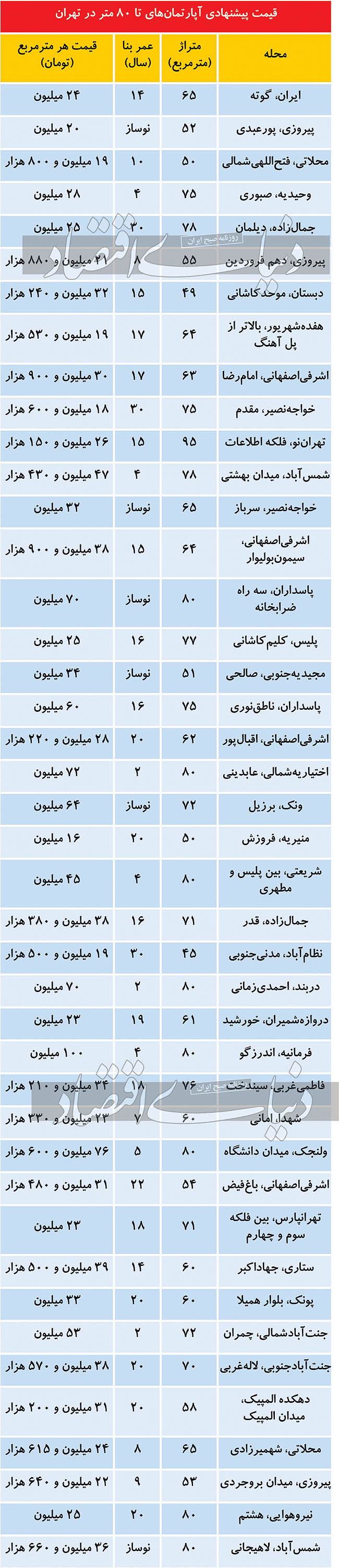 آپارتمان&zwnj;های پرطرفدار در بازار املاک تهران