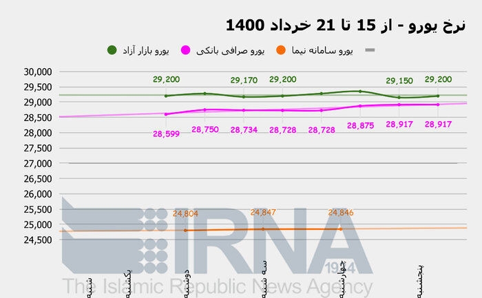 قیمت دلار