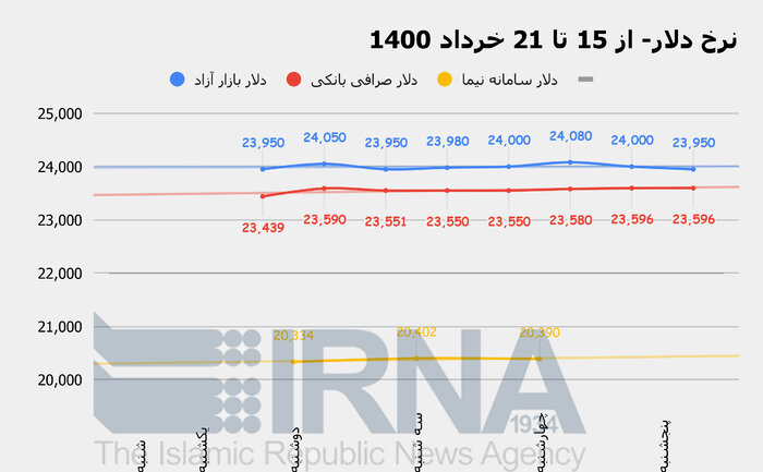 احتیاط شدید در بازار ارز / ماجرا چیست؟