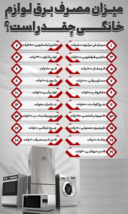 پرمصرفترین وسایل برق خانگی را بشناسید پرمصرفترین وسایل برق خانگی را بشناسید