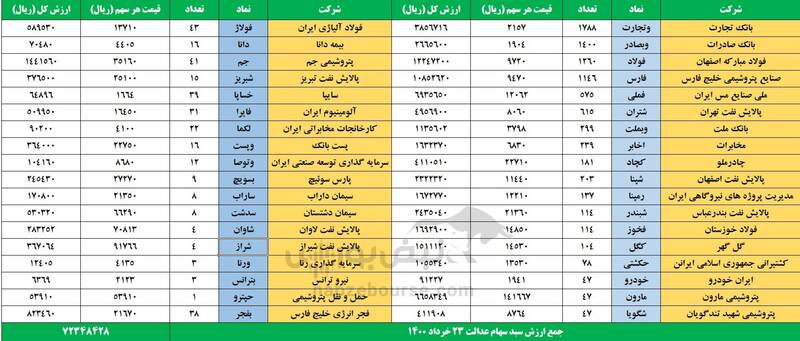 ارزش روز سهام عدالت 