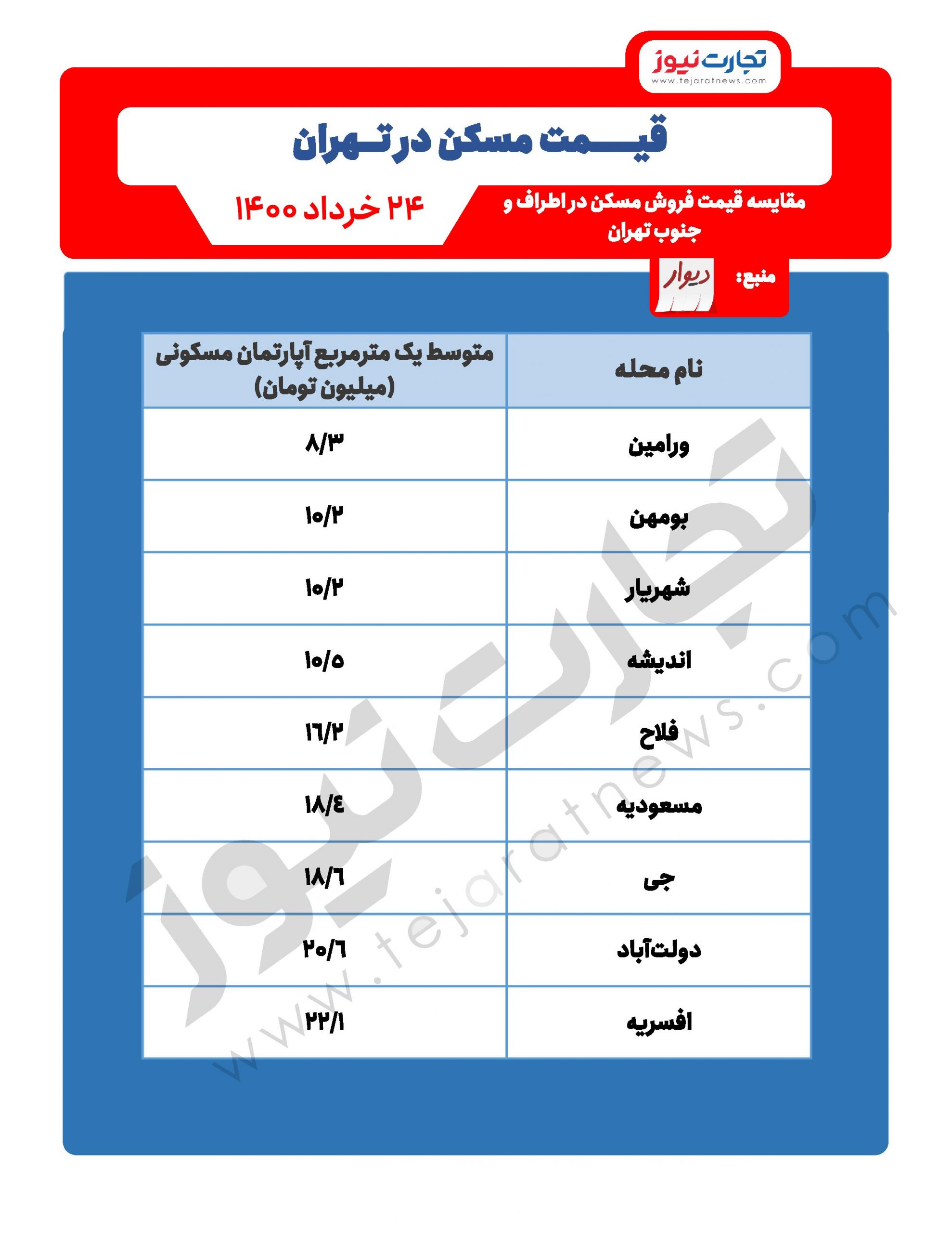 قیمت مسکن در تهران