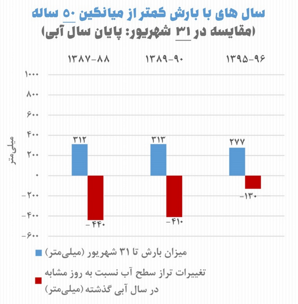 پاسخ به ادعای یک کاندیدای ریاست جمهوری درباره وضعیت دریاچه ارومیه