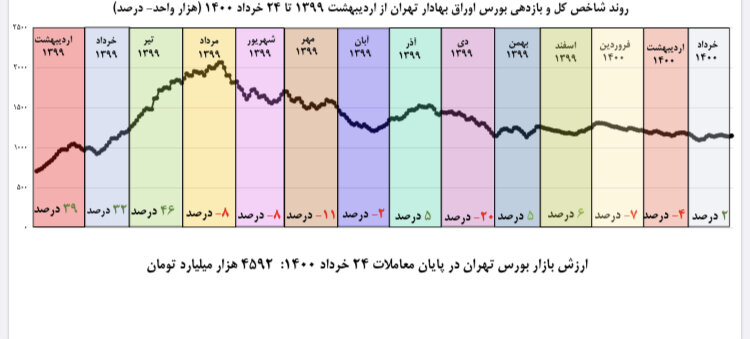 بازدهی بورس در خرداد ماه اعلام شد بازدهی بورس در خرداد ماه اعلام شد